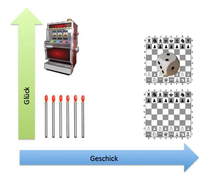 Zweidimensionale Anordnung von Spielen. Links unten: Nim-Spieler; weder Glück noch Geschicklichkeit. Links oben: Slots; starke Glücks- und nicht vorhandene Geschicklichkeits-Komponente. Rechts unten: Schach; faktisch reine Geschicklichkeit. Rechts oben: Rando-Chess; Geschicklichkeitsspiel mit Glücks-Komponente.