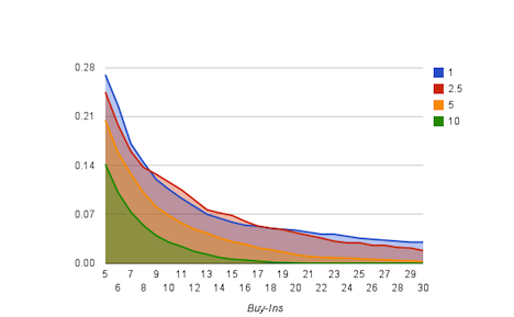 Relative Häufigkeit von Downswings in Abhängigkeit von der Gewinnrate.