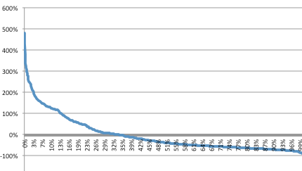 Simulierter ROI von 1.000 Spielern über 100 Turniere bei jeweils zufälliger, gleichverteilter Platzierung in den Turnieren. roi_100_simulated_tourneys