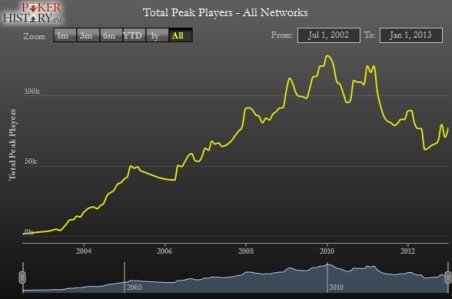 Online-Poker-Traffic seit 2002, Quelle: pokerhistory.eu Online_Poker_Traffic