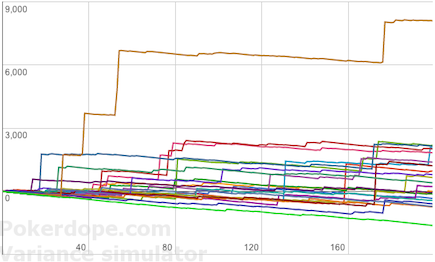 200 $11 MTTs mit 1.000 Spielern, Zufällige Verläufe 200 $11 MTTs mit 1.000 Spielern, Zufällige Verläufe