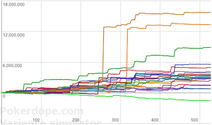 530 WSOP-Turniere, Zufällige Verläufe 530 WSOP-Turniere, Zufällige Verläufe