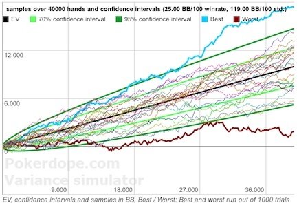 Mögliche Gewinnverläufe eines Spielers mit einer Winrate von 25 Big Blinds / 100 und einer Standardabweichung von 119 Big Blinds / 100 über 40.000 Hände. Live-Poker Varianz