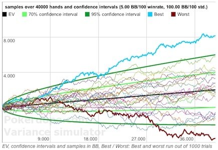 Mögliche Gewinnverläufe eines Spielers mit einer Winrate von 5 Big Blinds / 100 und einer Standardabweichung von 100 Big Blinds / 100 über 40.000 Hände. Online-Poker Varianz