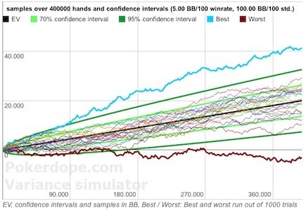 Mögliche Gewinnverläufe eines Spielers mit einer Winrate von 5 Big Blinds / 100 und einer Standardabweichung von 100 Big Blinds / 100 über 400.000 Hände. Online-Poker Varianz