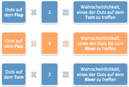 4-2-Regel beim Poker, Odds und Outs