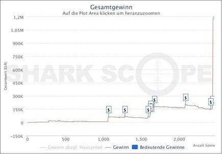 Sharcscope-Graph von Fedor Holz