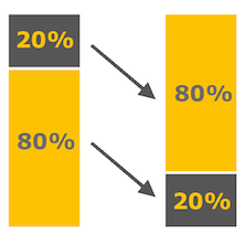 Pareto Prinzip Pareto Prinzip