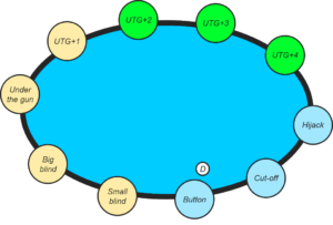 Poker Position