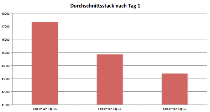 Durchschnittliche Stacks nach Tag 1 des WSOP Main-Events 2015 Tag 1 Stacks