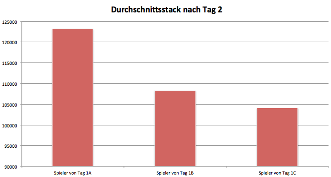 Durchschnittliche Stacks nach Tag 2 des WSOP Main-Events 2015 Tag 2 Stacks