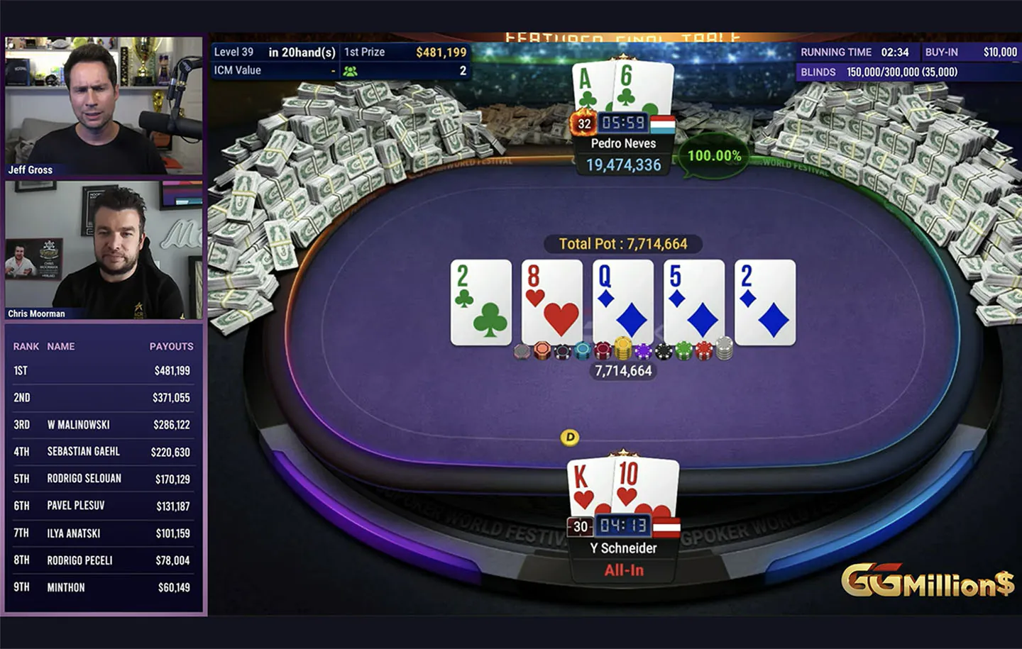 Pedro Neves holt vierten $10K GGMillion$-Titel und kassiert weitere $481.2K