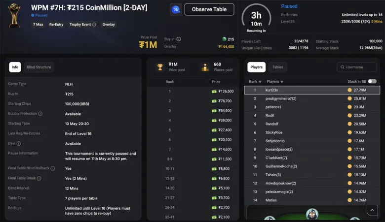 Ein ungewöhnliches Experiment von CoinPoker weckte besonderes Interesse: Die Plattform ließ das legendäre Sunday Million im klassischen „Vanilla“-Format wiederaufleben – mit $215 Buy-in, $1.000.000 Garantie und ohne KO-Bounties.