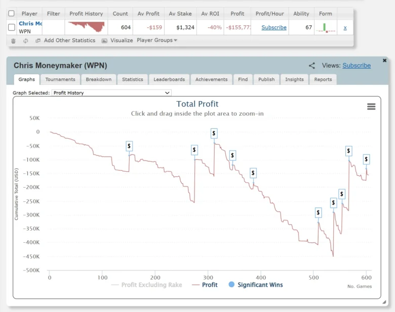 Moneymaker konnte damit einen Teil seiner Verluste ausgleichen und sein Minus auf $155K reduzieren.