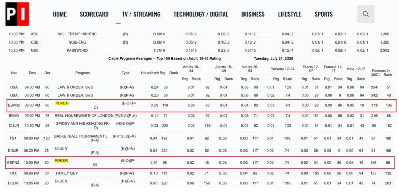 Programming-Insider-Statistiken zu ESPN