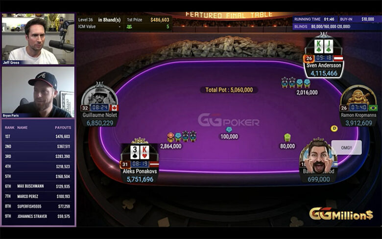 Ponakovs (54 BB, K3o) 5-bettet auf 18 BB gegen Andersson (38 BB, KJs) – eine der spektakulärsten Hände des Final Tables.