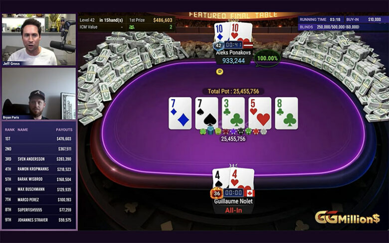GGMillion$: Wisbrod 5. (K8 vs K3), Kropmanns 4. (A7s vs 99), Andersson 3. (KQs vs AQo). Ponakovs gewinnt das über einstündige Heads-up gegen Nolet (TT vs 44).