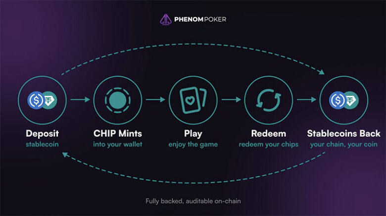 Phenom Poker migriert Guthaben und Spielbetrieb auf Base. Keine Sync-Probleme mehr – Auto-Rebuy, Registrierungen & Abmeldungen sofort.