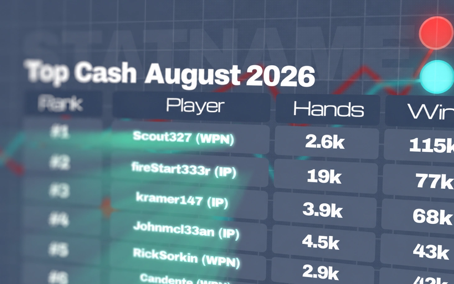 Mit StatName analysieren wir die erfolgreichsten Cash-Game-Spieler – von NL25 bis zum Overall-Ranking, mit Trends und bemerkenswerten Ergebnissen.