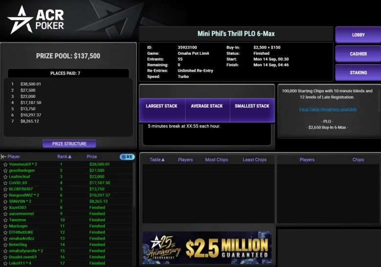 $2,650 Mini Phil’s Thrill PLO 6-Max auf ACR Poker