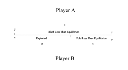 Gleichgewichts-Strategien, um exploitive Spielzüge besser zu verstehen Gleichgewichts-Strategien, um exploitive Spielzüge besser zu verstehen