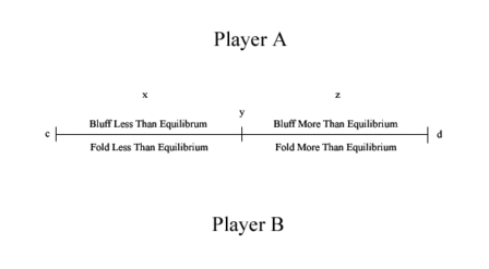 Gleichgewichts-Strategien, um exploitive Spielzüge besser zu verstehen Gleichgewichts-Strategien, um exploitive Spielzüge besser zu verstehen