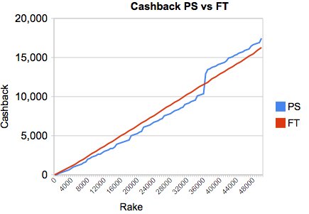 Cashback_Stars_FullTilt_50k Cashback_Stars_FullTilt_50k