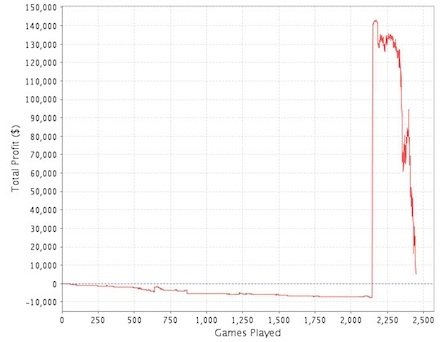 Die Bankrollkatastrophe des I7AXA Graph I7AXA