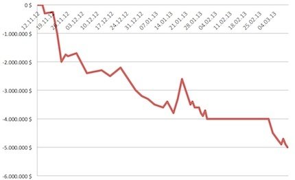 Graph von Gus Hansen seit dem Relaunch von Full Tilt: rund 5 Millionen in den Miesen. Graph Gus Hansen November '12 bis Februar '13
