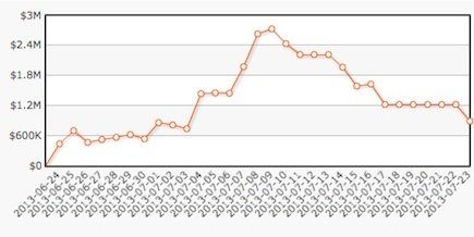 Graph Viktor “Isildur1” Blom, Quelle: HighstakesDB.com Graph Viktor Blom