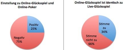 Einstellung zu Online-Glücksspiel und Vergleich mit Live-Glücksspiel Diagramm Umfrage Live- Online-Glücksspiel