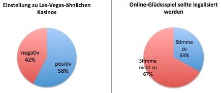 Kasinos und Legalisierung von Online-Glücksspiel Diagramm Umfrage Live- Online-Glücksspiel