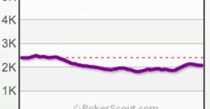 PartyPoker Spielerzahlen PartyPoker Spielerzahlen