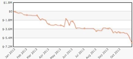Graph Gus Hansen Jahr 2013 Graph Gus Hansen Jahr 2013