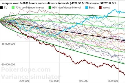 Mögliche Varianz eines Spielers mit Gus Hansens Winrate (-$1.700 / 100 Hände) und Standardabweichung ($92.000 / 100 Hände). Varianz Gus Hansen Downswing