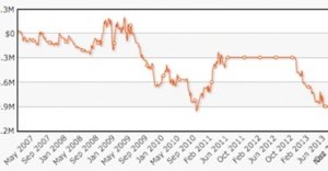 Graph Gus Hansen seit 2007 Graph Gus Hansen seit 2007