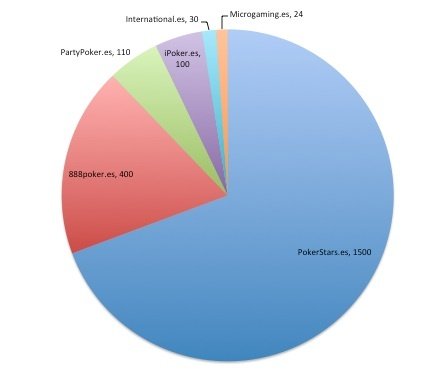 Marktanteil Online-Poker-Traffic 2013 Spanien Marktanteil Online-Poker-Traffic 2013 Spanien