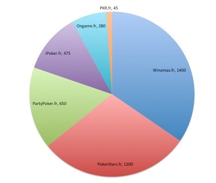 Marktanteil Online-Poker-Traffic 2013 Frankreich Marktanteil Online-Poker-Traffic 2013 Frankreich