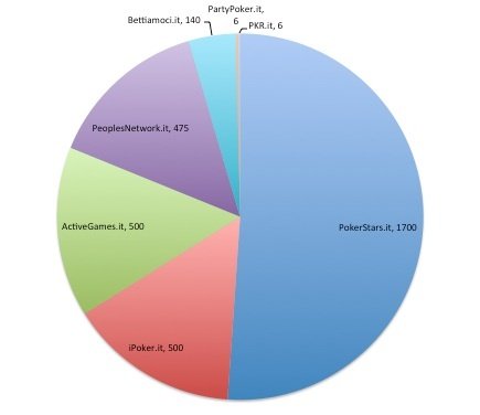 Marktanteil Online-Poker-Traffic 2013 Italien Marktanteil Online-Poker-Traffic 2013 Italien