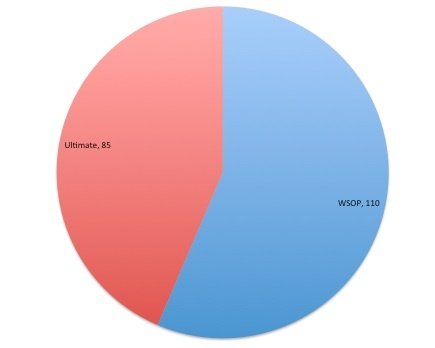 Marktanteil Online-Poker-Traffic 2013 Nevada Marktanteil Online-Poker-Traffic 2013 Nevada