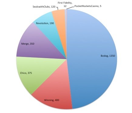 Marktanteil Online-Poker-Traffic 2013 US, nicht reguliert Marktanteil Online-Poker-Traffic 2013 US, nicht reguliert