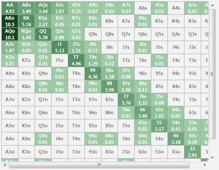 Hold’em-Spektrum-Anzeige im PokerTracker 4 Hold'em-Spektrum-Anzeige