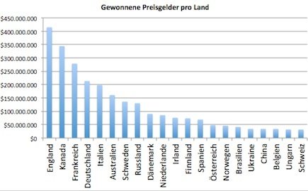 Gewonnene Preisgelder der Top-Spieler pro Land (ohne USA) Top-Pokerspieler pro Land