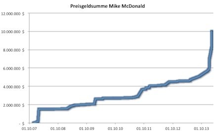 Gewinne Mike McDonald Gewinne Mike McDonald
