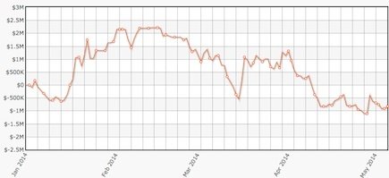 Graph Viktor Blom 1.1. bis 4.5.2014: 145.387 Hände, $831.993 Verlust – Quelle: HighstakesDB Graph Viktor Blom