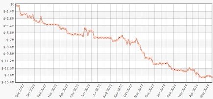Graph Gus Hansen November 2012 bis 4.5.2014: 333.144 Hände, $14.423.842 Verlust – Quelle: HighStakesDB Graph Gus Hansen