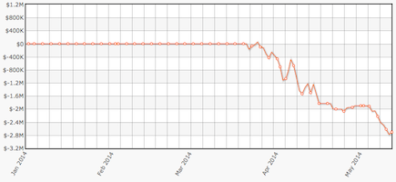 Highstakes-DB-Graph von Phil Ivey 2014 Graph Phil Ivey 2014