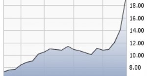 Amaya Gaming Chart Amaya Gaming Chart