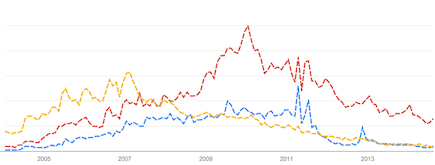 Rot: PokerStars; Blau: Full Tilt; Gelb: PartyPoker / Bwin.Party Online Poker Anbieter Trends