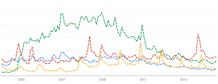 Blau: Poker; Rot: Grand Theft Auto; Gelb: Call of Duty; Grün: World of Warcraft Games Trends